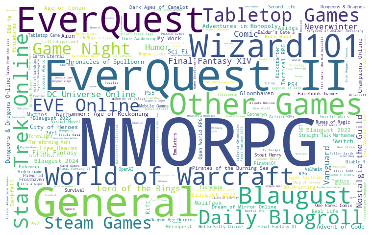 This is what 20+ years of blogging looks like